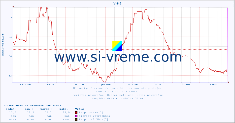 POVPREČJE :: Vršič :: temp. zraka | vlaga | smer vetra | hitrost vetra | sunki vetra | tlak | padavine | sonce | temp. tal  5cm | temp. tal 10cm | temp. tal 20cm | temp. tal 30cm | temp. tal 50cm :: zadnja dva dni / 5 minut.