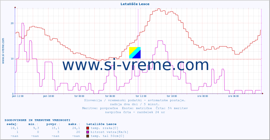 POVPREČJE :: Letališče Lesce :: temp. zraka | vlaga | smer vetra | hitrost vetra | sunki vetra | tlak | padavine | sonce | temp. tal  5cm | temp. tal 10cm | temp. tal 20cm | temp. tal 30cm | temp. tal 50cm :: zadnja dva dni / 5 minut.