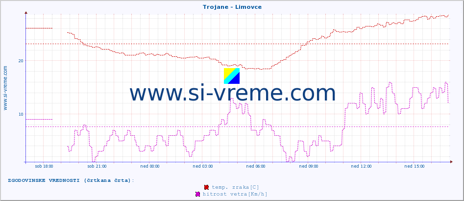 POVPREČJE :: Trojane - Limovce :: temp. zraka | vlaga | smer vetra | hitrost vetra | sunki vetra | tlak | padavine | sonce | temp. tal  5cm | temp. tal 10cm | temp. tal 20cm | temp. tal 30cm | temp. tal 50cm :: zadnji dan / 5 minut.