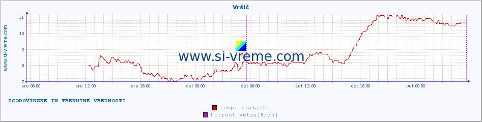 POVPREČJE :: Vršič :: temp. zraka | vlaga | smer vetra | hitrost vetra | sunki vetra | tlak | padavine | sonce | temp. tal  5cm | temp. tal 10cm | temp. tal 20cm | temp. tal 30cm | temp. tal 50cm :: zadnja dva dni / 5 minut.