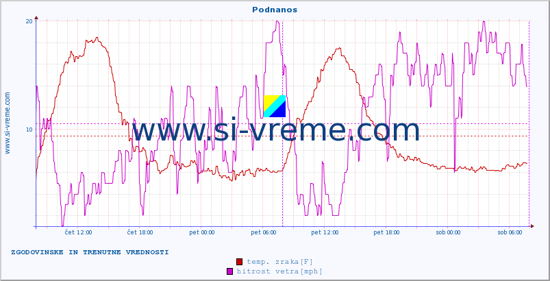 POVPREČJE :: Podnanos :: temp. zraka | vlaga | smer vetra | hitrost vetra | sunki vetra | tlak | padavine | sonce | temp. tal  5cm | temp. tal 10cm | temp. tal 20cm | temp. tal 30cm | temp. tal 50cm :: zadnja dva dni / 5 minut.