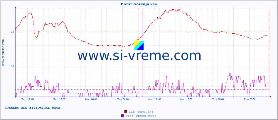  :: Boršt Gorenja vas :: air temp. | humi- dity | wind dir. | wind speed | wind gusts | air pressure | precipi- tation | sun strength | soil temp. 5cm / 2in | soil temp. 10cm / 4in | soil temp. 20cm / 8in | soil temp. 30cm / 12in | soil temp. 50cm / 20in :: last two days / 5 minutes.