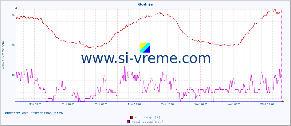  :: Godnje :: air temp. | humi- dity | wind dir. | wind speed | wind gusts | air pressure | precipi- tation | sun strength | soil temp. 5cm / 2in | soil temp. 10cm / 4in | soil temp. 20cm / 8in | soil temp. 30cm / 12in | soil temp. 50cm / 20in :: last two days / 5 minutes.