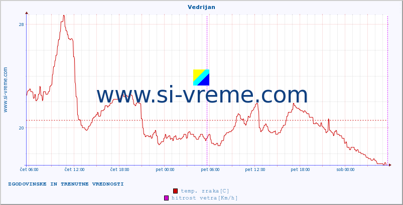 POVPREČJE :: Vedrijan :: temp. zraka | vlaga | smer vetra | hitrost vetra | sunki vetra | tlak | padavine | sonce | temp. tal  5cm | temp. tal 10cm | temp. tal 20cm | temp. tal 30cm | temp. tal 50cm :: zadnja dva dni / 5 minut.