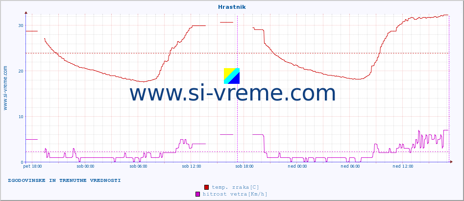 POVPREČJE :: Hrastnik :: temp. zraka | vlaga | smer vetra | hitrost vetra | sunki vetra | tlak | padavine | sonce | temp. tal  5cm | temp. tal 10cm | temp. tal 20cm | temp. tal 30cm | temp. tal 50cm :: zadnja dva dni / 5 minut.