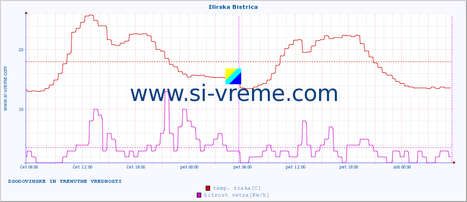 POVPREČJE :: Ilirska Bistrica :: temp. zraka | vlaga | smer vetra | hitrost vetra | sunki vetra | tlak | padavine | sonce | temp. tal  5cm | temp. tal 10cm | temp. tal 20cm | temp. tal 30cm | temp. tal 50cm :: zadnja dva dni / 5 minut.