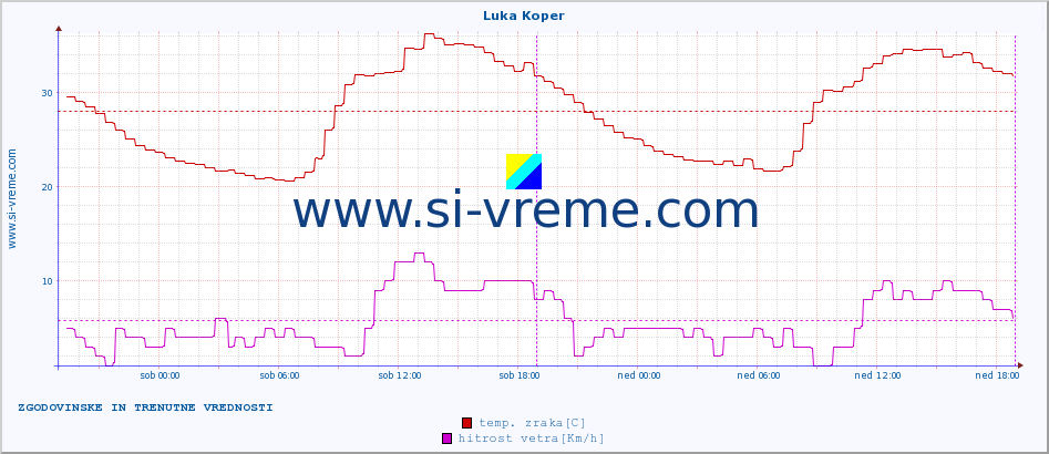 POVPREČJE :: Luka Koper :: temp. zraka | vlaga | smer vetra | hitrost vetra | sunki vetra | tlak | padavine | sonce | temp. tal  5cm | temp. tal 10cm | temp. tal 20cm | temp. tal 30cm | temp. tal 50cm :: zadnja dva dni / 5 minut.