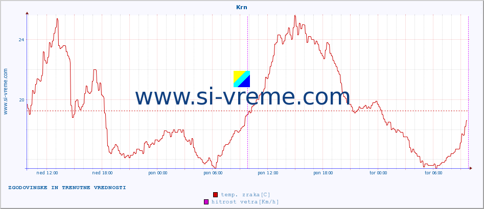 POVPREČJE :: Krn :: temp. zraka | vlaga | smer vetra | hitrost vetra | sunki vetra | tlak | padavine | sonce | temp. tal  5cm | temp. tal 10cm | temp. tal 20cm | temp. tal 30cm | temp. tal 50cm :: zadnja dva dni / 5 minut.