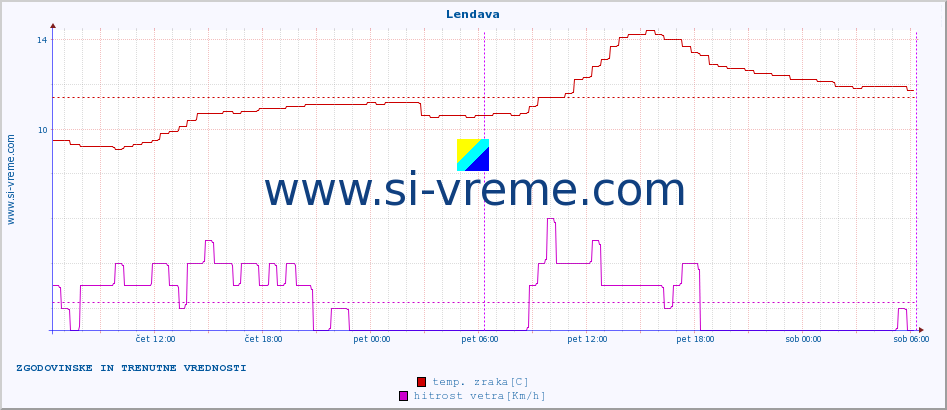 POVPREČJE :: Lendava :: temp. zraka | vlaga | smer vetra | hitrost vetra | sunki vetra | tlak | padavine | sonce | temp. tal  5cm | temp. tal 10cm | temp. tal 20cm | temp. tal 30cm | temp. tal 50cm :: zadnja dva dni / 5 minut.