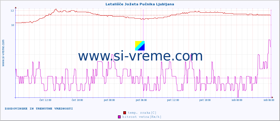 POVPREČJE :: Letališče Jožeta Pučnika Ljubljana :: temp. zraka | vlaga | smer vetra | hitrost vetra | sunki vetra | tlak | padavine | sonce | temp. tal  5cm | temp. tal 10cm | temp. tal 20cm | temp. tal 30cm | temp. tal 50cm :: zadnja dva dni / 5 minut.