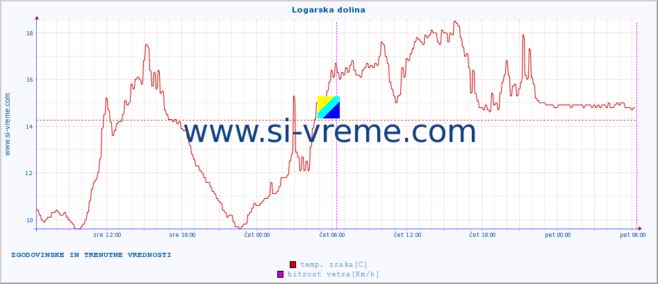 POVPREČJE :: Logarska dolina :: temp. zraka | vlaga | smer vetra | hitrost vetra | sunki vetra | tlak | padavine | sonce | temp. tal  5cm | temp. tal 10cm | temp. tal 20cm | temp. tal 30cm | temp. tal 50cm :: zadnja dva dni / 5 minut.