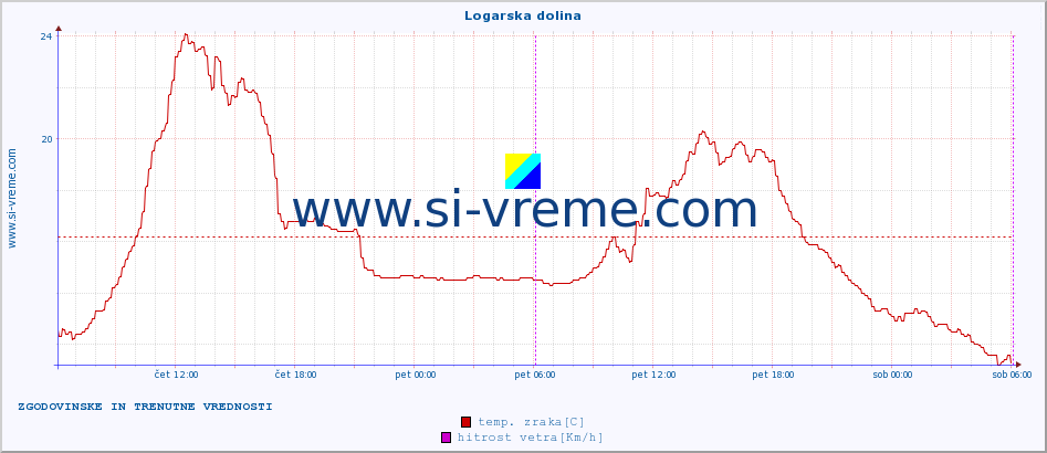 POVPREČJE :: Logarska dolina :: temp. zraka | vlaga | smer vetra | hitrost vetra | sunki vetra | tlak | padavine | sonce | temp. tal  5cm | temp. tal 10cm | temp. tal 20cm | temp. tal 30cm | temp. tal 50cm :: zadnja dva dni / 5 minut.