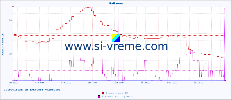 POVPREČJE :: Malkovec :: temp. zraka | vlaga | smer vetra | hitrost vetra | sunki vetra | tlak | padavine | sonce | temp. tal  5cm | temp. tal 10cm | temp. tal 20cm | temp. tal 30cm | temp. tal 50cm :: zadnja dva dni / 5 minut.