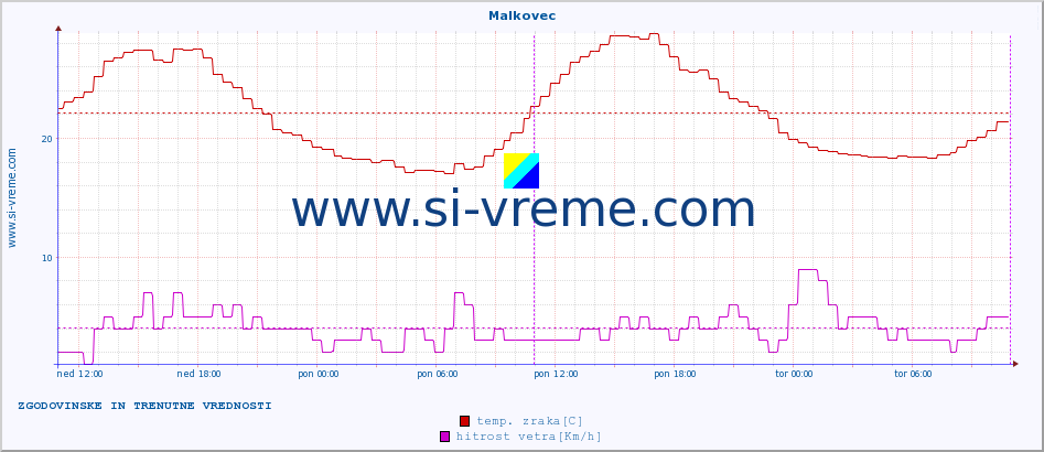POVPREČJE :: Malkovec :: temp. zraka | vlaga | smer vetra | hitrost vetra | sunki vetra | tlak | padavine | sonce | temp. tal  5cm | temp. tal 10cm | temp. tal 20cm | temp. tal 30cm | temp. tal 50cm :: zadnja dva dni / 5 minut.