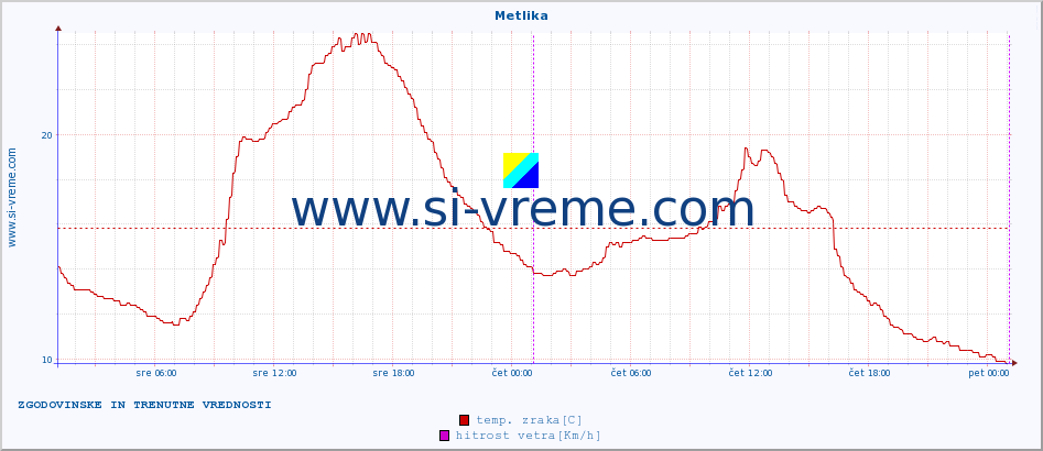 POVPREČJE :: Metlika :: temp. zraka | vlaga | smer vetra | hitrost vetra | sunki vetra | tlak | padavine | sonce | temp. tal  5cm | temp. tal 10cm | temp. tal 20cm | temp. tal 30cm | temp. tal 50cm :: zadnja dva dni / 5 minut.