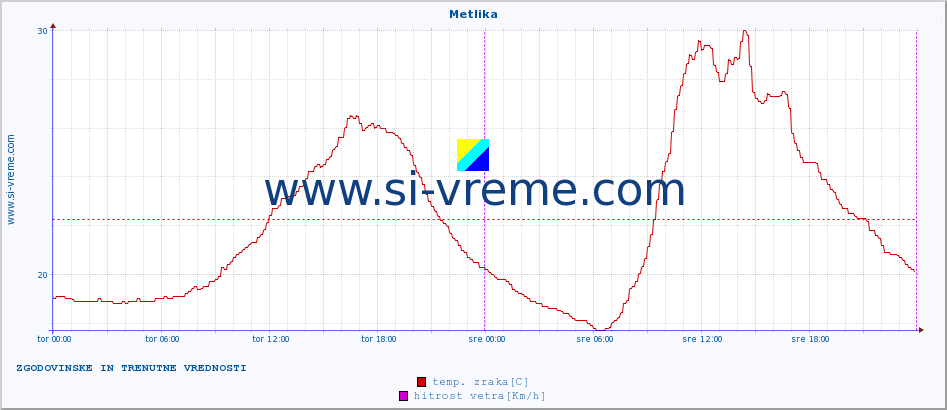 POVPREČJE :: Metlika :: temp. zraka | vlaga | smer vetra | hitrost vetra | sunki vetra | tlak | padavine | sonce | temp. tal  5cm | temp. tal 10cm | temp. tal 20cm | temp. tal 30cm | temp. tal 50cm :: zadnja dva dni / 5 minut.