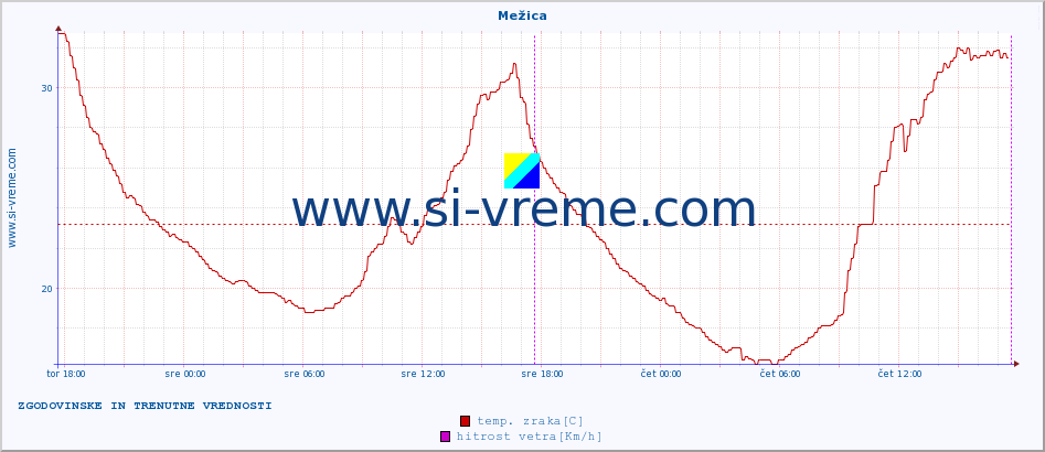 POVPREČJE :: Mežica :: temp. zraka | vlaga | smer vetra | hitrost vetra | sunki vetra | tlak | padavine | sonce | temp. tal  5cm | temp. tal 10cm | temp. tal 20cm | temp. tal 30cm | temp. tal 50cm :: zadnja dva dni / 5 minut.