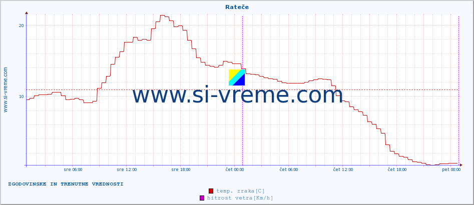 POVPREČJE :: Rateče :: temp. zraka | vlaga | smer vetra | hitrost vetra | sunki vetra | tlak | padavine | sonce | temp. tal  5cm | temp. tal 10cm | temp. tal 20cm | temp. tal 30cm | temp. tal 50cm :: zadnja dva dni / 5 minut.