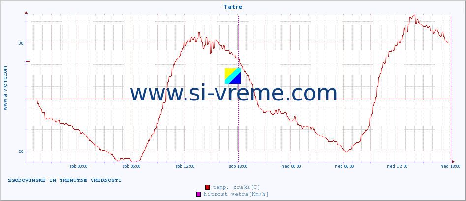 POVPREČJE :: Tatre :: temp. zraka | vlaga | smer vetra | hitrost vetra | sunki vetra | tlak | padavine | sonce | temp. tal  5cm | temp. tal 10cm | temp. tal 20cm | temp. tal 30cm | temp. tal 50cm :: zadnja dva dni / 5 minut.