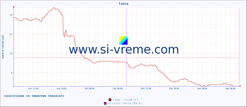 POVPREČJE :: Tatre :: temp. zraka | vlaga | smer vetra | hitrost vetra | sunki vetra | tlak | padavine | sonce | temp. tal  5cm | temp. tal 10cm | temp. tal 20cm | temp. tal 30cm | temp. tal 50cm :: zadnja dva dni / 5 minut.