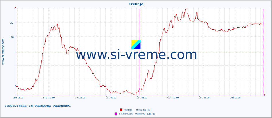 POVPREČJE :: Trebnje :: temp. zraka | vlaga | smer vetra | hitrost vetra | sunki vetra | tlak | padavine | sonce | temp. tal  5cm | temp. tal 10cm | temp. tal 20cm | temp. tal 30cm | temp. tal 50cm :: zadnja dva dni / 5 minut.