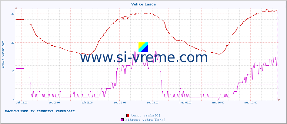 POVPREČJE :: Velike Lašče :: temp. zraka | vlaga | smer vetra | hitrost vetra | sunki vetra | tlak | padavine | sonce | temp. tal  5cm | temp. tal 10cm | temp. tal 20cm | temp. tal 30cm | temp. tal 50cm :: zadnja dva dni / 5 minut.