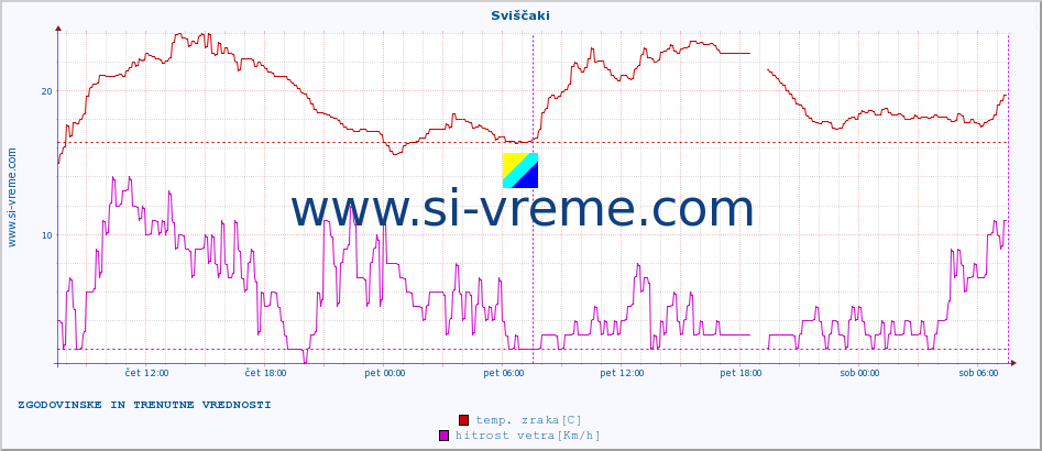 POVPREČJE :: Sviščaki :: temp. zraka | vlaga | smer vetra | hitrost vetra | sunki vetra | tlak | padavine | sonce | temp. tal  5cm | temp. tal 10cm | temp. tal 20cm | temp. tal 30cm | temp. tal 50cm :: zadnja dva dni / 5 minut.