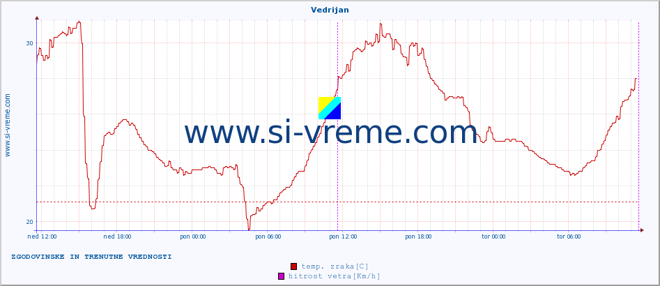 POVPREČJE :: Vedrijan :: temp. zraka | vlaga | smer vetra | hitrost vetra | sunki vetra | tlak | padavine | sonce | temp. tal  5cm | temp. tal 10cm | temp. tal 20cm | temp. tal 30cm | temp. tal 50cm :: zadnja dva dni / 5 minut.