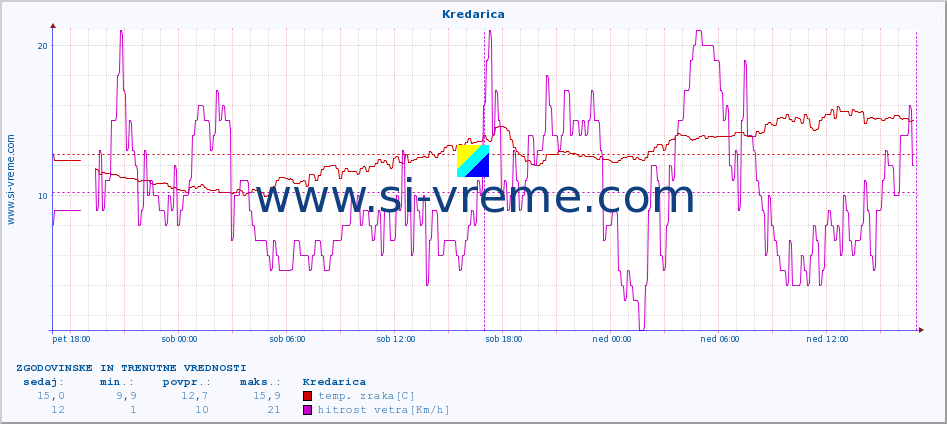 POVPREČJE :: Kredarica :: temp. zraka | vlaga | smer vetra | hitrost vetra | sunki vetra | tlak | padavine | sonce | temp. tal  5cm | temp. tal 10cm | temp. tal 20cm | temp. tal 30cm | temp. tal 50cm :: zadnja dva dni / 5 minut.