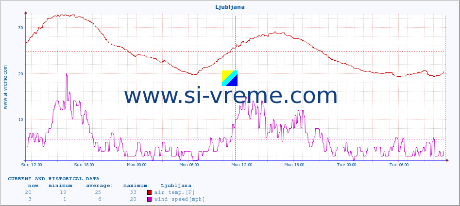  :: Ljubljana :: air temp. | humi- dity | wind dir. | wind speed | wind gusts | air pressure | precipi- tation | sun strength | soil temp. 5cm / 2in | soil temp. 10cm / 4in | soil temp. 20cm / 8in | soil temp. 30cm / 12in | soil temp. 50cm / 20in :: last two days / 5 minutes.