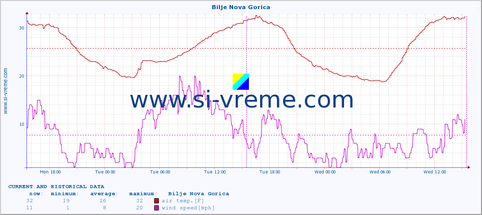  :: Bilje Nova Gorica :: air temp. | humi- dity | wind dir. | wind speed | wind gusts | air pressure | precipi- tation | sun strength | soil temp. 5cm / 2in | soil temp. 10cm / 4in | soil temp. 20cm / 8in | soil temp. 30cm / 12in | soil temp. 50cm / 20in :: last two days / 5 minutes.