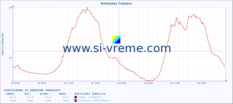 POVPREČJE :: Bohinjska Češnjica :: temp. zraka | vlaga | smer vetra | hitrost vetra | sunki vetra | tlak | padavine | sonce | temp. tal  5cm | temp. tal 10cm | temp. tal 20cm | temp. tal 30cm | temp. tal 50cm :: zadnja dva dni / 5 minut.