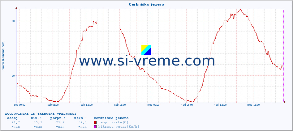 POVPREČJE :: Cerkniško jezero :: temp. zraka | vlaga | smer vetra | hitrost vetra | sunki vetra | tlak | padavine | sonce | temp. tal  5cm | temp. tal 10cm | temp. tal 20cm | temp. tal 30cm | temp. tal 50cm :: zadnja dva dni / 5 minut.