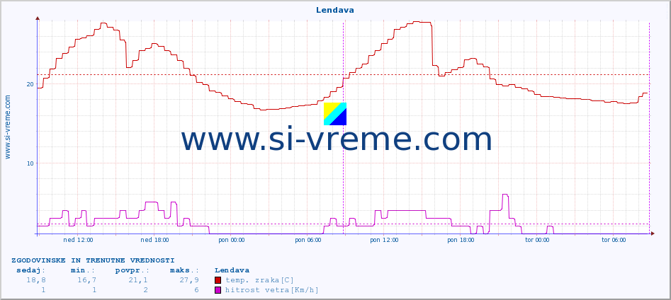 POVPREČJE :: Lendava :: temp. zraka | vlaga | smer vetra | hitrost vetra | sunki vetra | tlak | padavine | sonce | temp. tal  5cm | temp. tal 10cm | temp. tal 20cm | temp. tal 30cm | temp. tal 50cm :: zadnja dva dni / 5 minut.