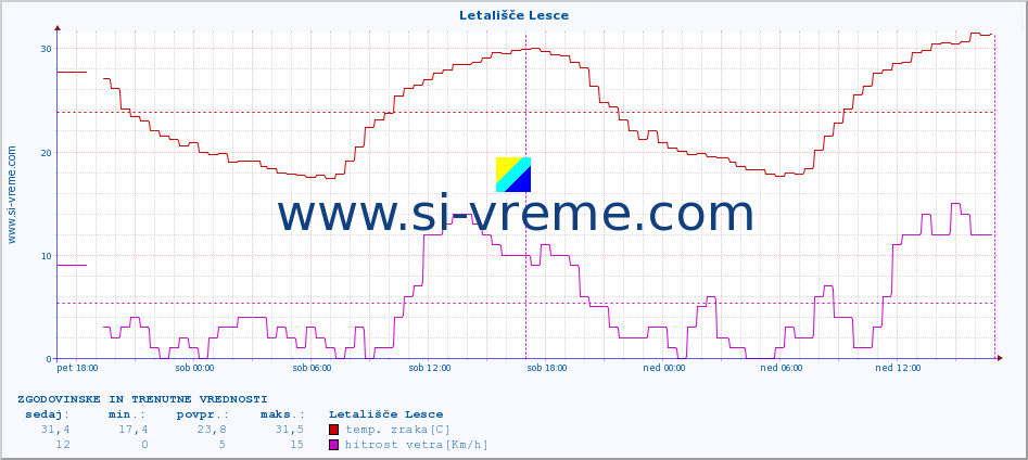 POVPREČJE :: Letališče Lesce :: temp. zraka | vlaga | smer vetra | hitrost vetra | sunki vetra | tlak | padavine | sonce | temp. tal  5cm | temp. tal 10cm | temp. tal 20cm | temp. tal 30cm | temp. tal 50cm :: zadnja dva dni / 5 minut.