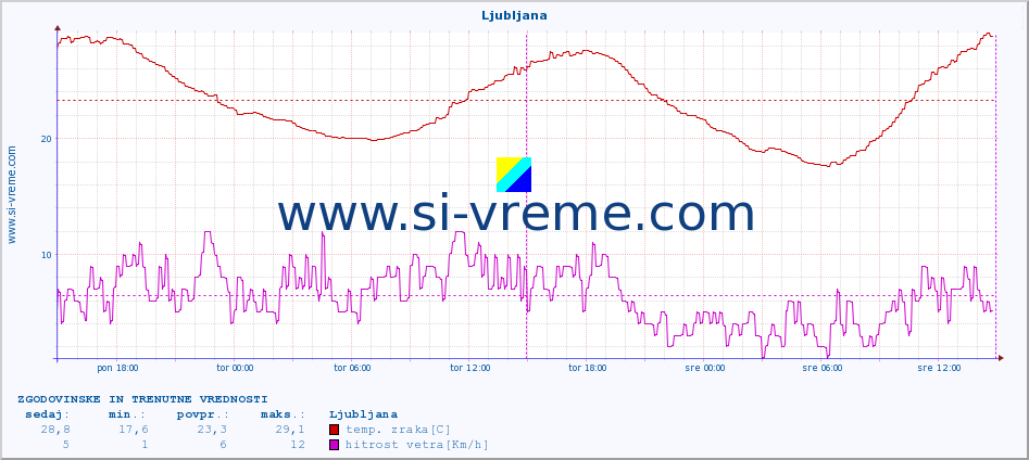 POVPREČJE :: Ljubljana :: temp. zraka | vlaga | smer vetra | hitrost vetra | sunki vetra | tlak | padavine | sonce | temp. tal  5cm | temp. tal 10cm | temp. tal 20cm | temp. tal 30cm | temp. tal 50cm :: zadnja dva dni / 5 minut.