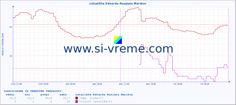 POVPREČJE :: Letališče Edvarda Rusjana Maribor :: temp. zraka | vlaga | smer vetra | hitrost vetra | sunki vetra | tlak | padavine | sonce | temp. tal  5cm | temp. tal 10cm | temp. tal 20cm | temp. tal 30cm | temp. tal 50cm :: zadnja dva dni / 5 minut.