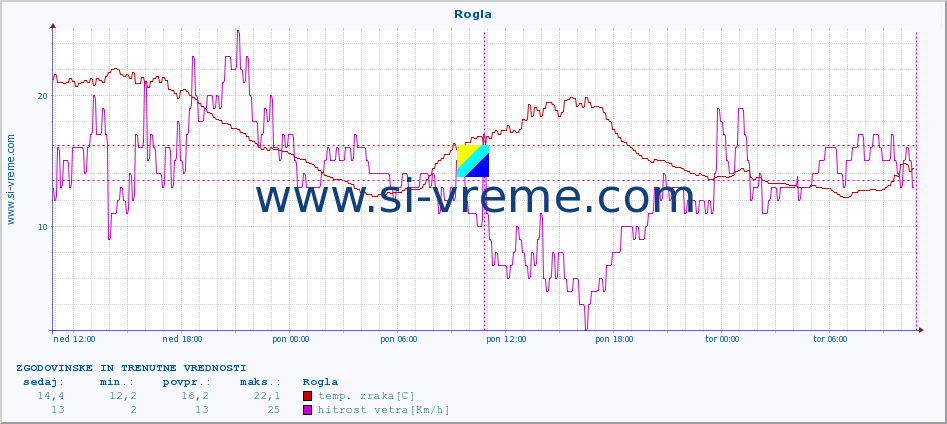 POVPREČJE :: Rogla :: temp. zraka | vlaga | smer vetra | hitrost vetra | sunki vetra | tlak | padavine | sonce | temp. tal  5cm | temp. tal 10cm | temp. tal 20cm | temp. tal 30cm | temp. tal 50cm :: zadnja dva dni / 5 minut.