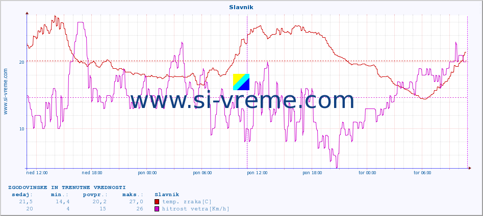 POVPREČJE :: Slavnik :: temp. zraka | vlaga | smer vetra | hitrost vetra | sunki vetra | tlak | padavine | sonce | temp. tal  5cm | temp. tal 10cm | temp. tal 20cm | temp. tal 30cm | temp. tal 50cm :: zadnja dva dni / 5 minut.