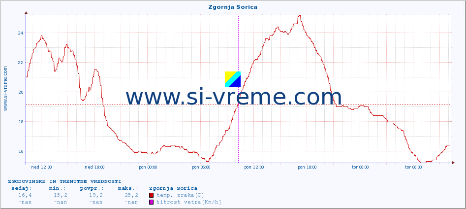 POVPREČJE :: Zgornja Sorica :: temp. zraka | vlaga | smer vetra | hitrost vetra | sunki vetra | tlak | padavine | sonce | temp. tal  5cm | temp. tal 10cm | temp. tal 20cm | temp. tal 30cm | temp. tal 50cm :: zadnja dva dni / 5 minut.