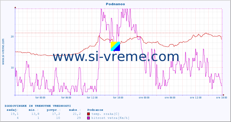 POVPREČJE :: Podnanos :: temp. zraka | vlaga | smer vetra | hitrost vetra | sunki vetra | tlak | padavine | sonce | temp. tal  5cm | temp. tal 10cm | temp. tal 20cm | temp. tal 30cm | temp. tal 50cm :: zadnja dva dni / 5 minut.