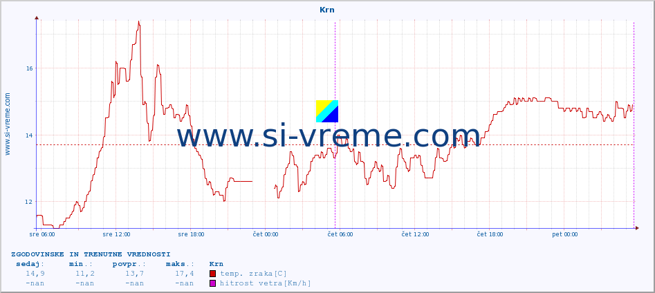 POVPREČJE :: Krn :: temp. zraka | vlaga | smer vetra | hitrost vetra | sunki vetra | tlak | padavine | sonce | temp. tal  5cm | temp. tal 10cm | temp. tal 20cm | temp. tal 30cm | temp. tal 50cm :: zadnja dva dni / 5 minut.