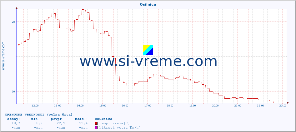 POVPREČJE :: Osilnica :: temp. zraka | vlaga | smer vetra | hitrost vetra | sunki vetra | tlak | padavine | sonce | temp. tal  5cm | temp. tal 10cm | temp. tal 20cm | temp. tal 30cm | temp. tal 50cm :: zadnji dan / 5 minut.