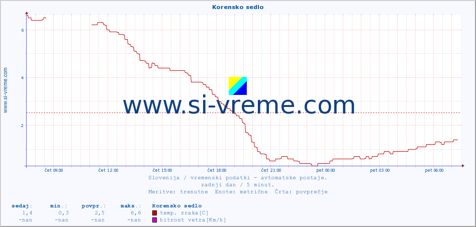 POVPREČJE :: Korensko sedlo :: temp. zraka | vlaga | smer vetra | hitrost vetra | sunki vetra | tlak | padavine | sonce | temp. tal  5cm | temp. tal 10cm | temp. tal 20cm | temp. tal 30cm | temp. tal 50cm :: zadnji dan / 5 minut.