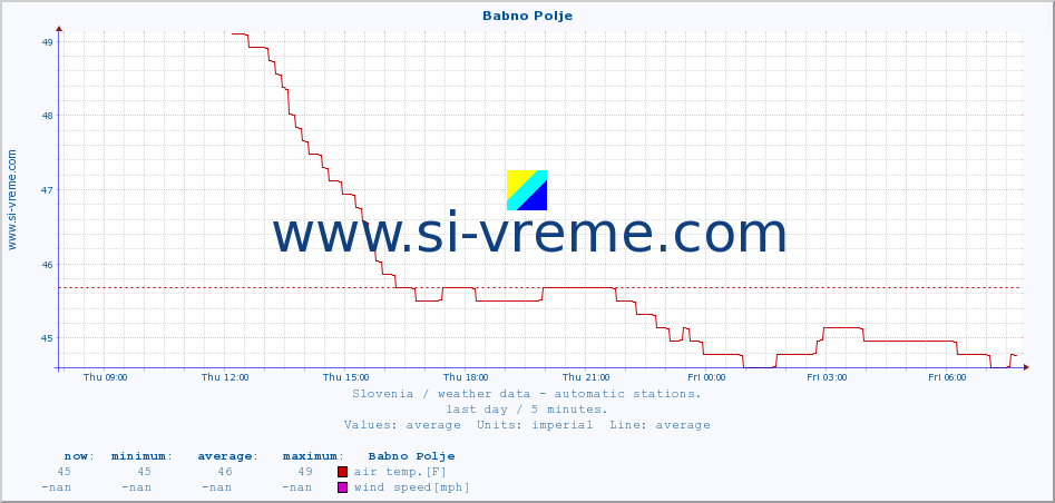  :: Babno Polje :: air temp. | humi- dity | wind dir. | wind speed | wind gusts | air pressure | precipi- tation | sun strength | soil temp. 5cm / 2in | soil temp. 10cm / 4in | soil temp. 20cm / 8in | soil temp. 30cm / 12in | soil temp. 50cm / 20in :: last day / 5 minutes.