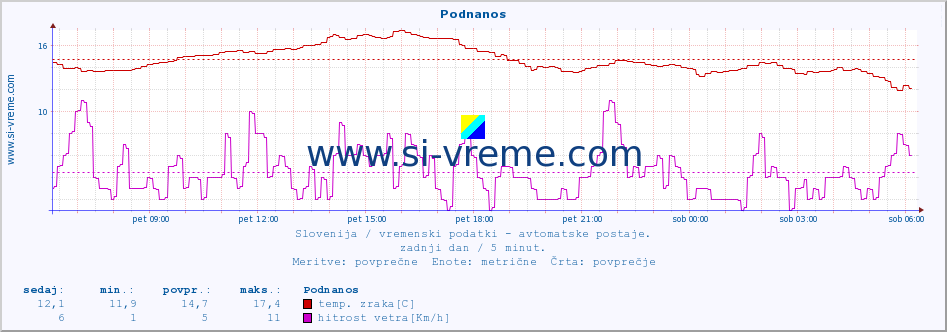 POVPREČJE :: Podnanos :: temp. zraka | vlaga | smer vetra | hitrost vetra | sunki vetra | tlak | padavine | sonce | temp. tal  5cm | temp. tal 10cm | temp. tal 20cm | temp. tal 30cm | temp. tal 50cm :: zadnji dan / 5 minut.