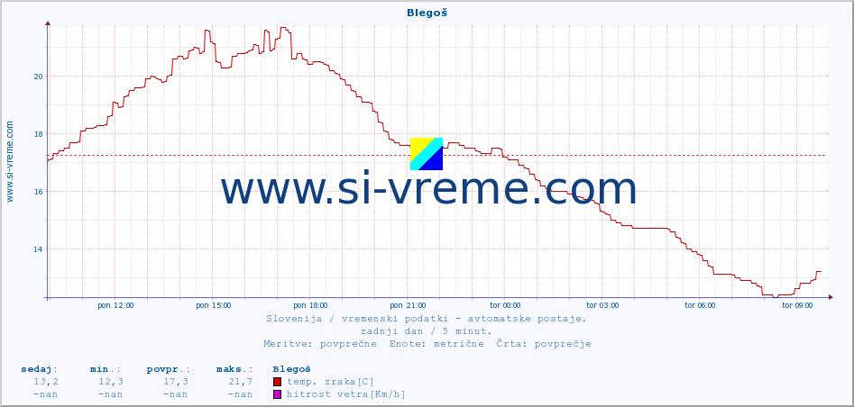 POVPREČJE :: Blegoš :: temp. zraka | vlaga | smer vetra | hitrost vetra | sunki vetra | tlak | padavine | sonce | temp. tal  5cm | temp. tal 10cm | temp. tal 20cm | temp. tal 30cm | temp. tal 50cm :: zadnji dan / 5 minut.