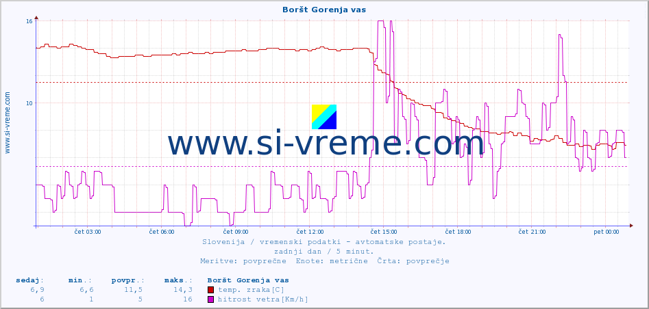 POVPREČJE :: Boršt Gorenja vas :: temp. zraka | vlaga | smer vetra | hitrost vetra | sunki vetra | tlak | padavine | sonce | temp. tal  5cm | temp. tal 10cm | temp. tal 20cm | temp. tal 30cm | temp. tal 50cm :: zadnji dan / 5 minut.