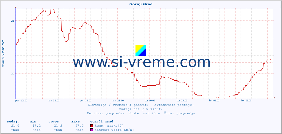 POVPREČJE :: Gornji Grad :: temp. zraka | vlaga | smer vetra | hitrost vetra | sunki vetra | tlak | padavine | sonce | temp. tal  5cm | temp. tal 10cm | temp. tal 20cm | temp. tal 30cm | temp. tal 50cm :: zadnji dan / 5 minut.