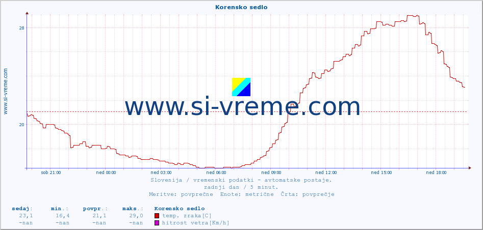 POVPREČJE :: Korensko sedlo :: temp. zraka | vlaga | smer vetra | hitrost vetra | sunki vetra | tlak | padavine | sonce | temp. tal  5cm | temp. tal 10cm | temp. tal 20cm | temp. tal 30cm | temp. tal 50cm :: zadnji dan / 5 minut.